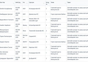 Н.Учрал: 2008 оноос хойш Боловсролын зээлийн сангаас зээл авсан хүмүүсийн мэдээллийг shilen.gov.mn-д байршууллаа