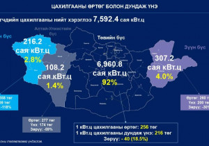 Эрчим хүчний үнэ 30 хүртэл хувиар нэмэгдэх үү! 