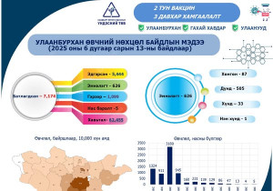 ХӨСҮТ: 626 хүн вакцинаас татгалзаж, халдвар тараах эрсдэлийг үүсгэж байна