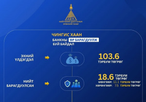 Чингис хаан банкнаас нийгмийн даатгалын сангийн өр төлбөрт 103.57 тэрбум төгрөгийг барагдуулахаас 18.6 тэрбумыг төлжээ