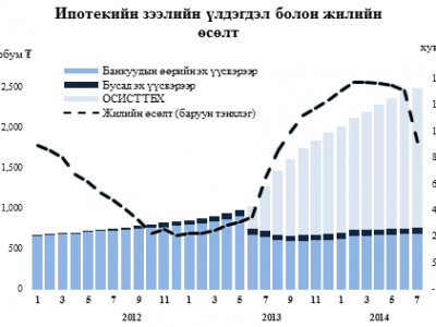 Ипотекийн зээлийн тайлан