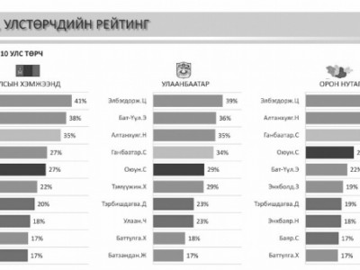 Монголын шилдэг 10 улс төрчийг тодруулжээ