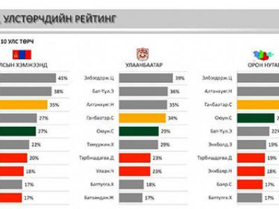 УИХ-ын бие даагч гишүүдийн рейтинг улс төрийн зарим намуудынхаас өндөр