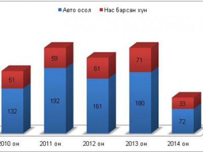 Сүүлийн таван жилд 275 хүн авто ослын улмаас нас баржээ 