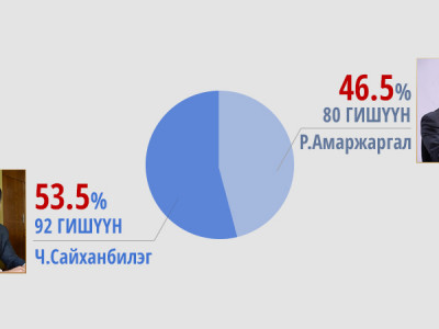 Ч.Сайханбилэг Монгол Улсын 28 дахь Ерөнхий сайд болно