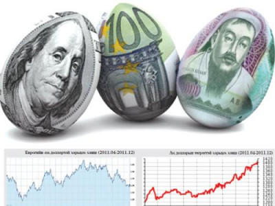 Долларын ханш бүх валютын эсрэг чангарчээ