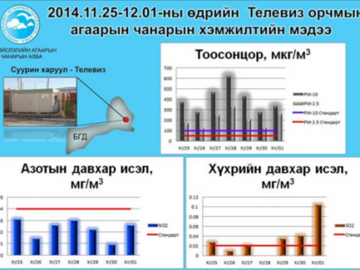 Нийслэлийн зарим нутаг дэвсгэрийн агаарын чанарын хэмжилтийн мэдээ