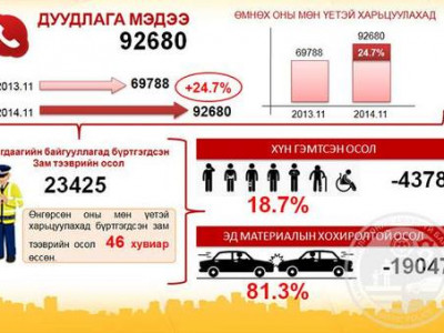 Он гарсаар зам тээврийн ослоор 156 хүн нас баржээ