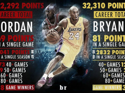 Лейкэрс энэ улирлын анхны гурав дараалсан ялалтыг байгууллаа