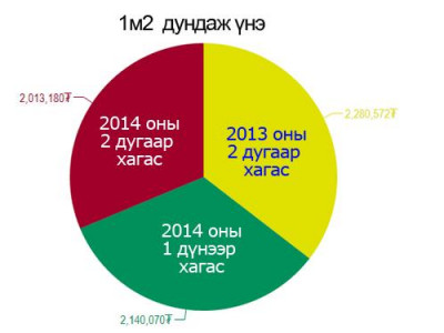Өнгөрөгч онд орон сууцны үнэ зургаан хувиар буурчээ 
