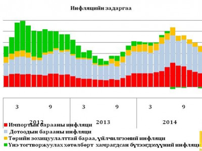 Нийлүүлэлтийн гаралтай инфляци буурчээ