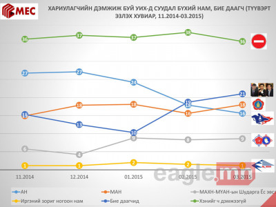Ерөнхийлөгч болон намуудын рейтинг бие даагчдынхаас бага байна