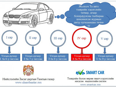 4, 9-өөр төгссөн машинтай жолооч нар энэ сард татвараа төлнө