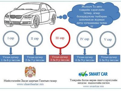 Тээврийн хэрэгслийн татвар төлөх хугацаа энэ сард дуусна