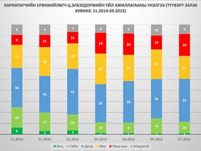 “Аль ч нам нь ялгаагүй учраас популистууд л таалагдаж байна”