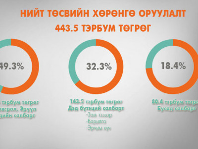 Төсвийн хөрөнгө оруулалтыг шинжье