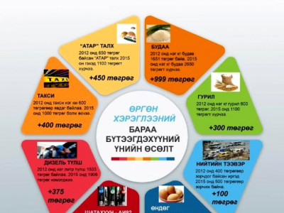 Монгол улсын Эдийн засагт “Галав юүлж” байна