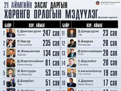 Хамгийн баян нь Орхон аймгийн Засаг дарга, хамгийн ядуу нь Архангайн Засаг ноён байна