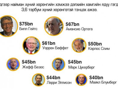 Дэлхийн хамгийн баян найман хүний хөрөнгийн хэмжээ 