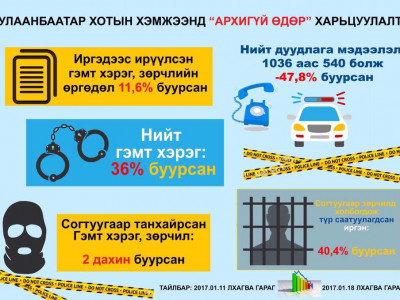 Архигүй өдрүүдэд гэмт хэргийн гаралт 36 хувиар буурчээ
