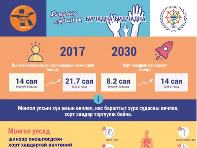 Хорт  хавдраас сэргийлж би чадна-Бид чадна