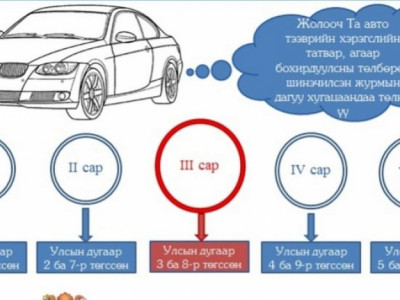 Энэ сард 3,8-аар төгссөн машинууд татвараа төлнө 