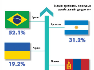 Хоёр оронтой тоонд хазаарлуулсан хадгаламж, зээлийн хүүг буулгая