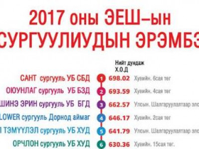 2017 оны элсэлтийн ерөнхий шалгалтын сургуулиудын эрэмбэ