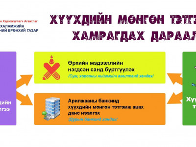 Хүүхдийн мөнгө авах хүсэлтэй иргэдээс судалгаа авч байна