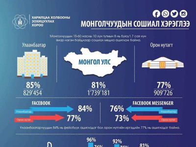  Монголчуудын 81 хувь нь сошиал медиа ашигладаг