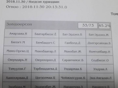 У.Хүрэлсүхийн засгийн газрыг огцруулахыг дэмжсэн 33 гишүүний нэрс