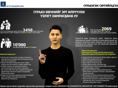 Сүрьеэ өвчний шинж тэмдэг, урьдчилан сэргийлэх аргууд болон үзлэг шинжилгээ