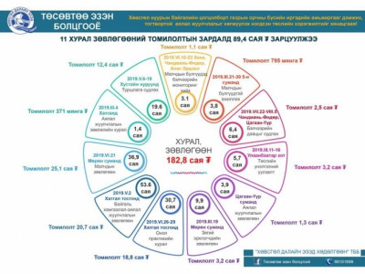 Тусламжийн мөнгийг зувчуулсан төрийн түшээд ичиг ичиг…