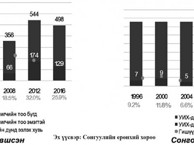 Квот “хөдлөөгүй” ч нэр дэвшигч эмэгтэйчүүдийн тоо өссөөр байна