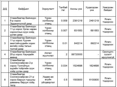 11 байршилд цахим дуудлага худалдааг зохион байгууллаа