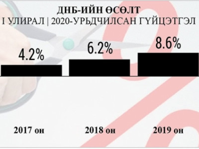 Зээлийн хүүг бууруулах нь гарц мөн үү?