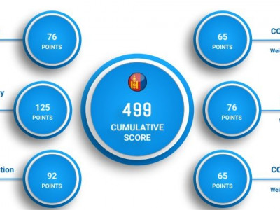 Монгол улс халдварын эрсдэлээр 76-д жагсжээ