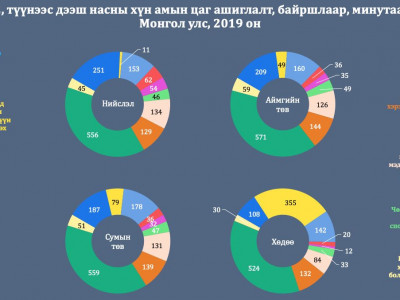 Монголчууд хоногт дунджаар 9.2 цаг унтаж, 3.3 цаг ажил хийж, 6 минут спортоор хичээллэж байна 