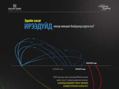 “COVID-19” Монгол Улсын эдийн засгийн голлох үзүүлэлтүүдэд хэрхэн нөлөөлөв?