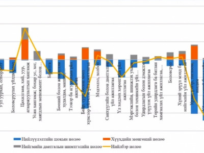 2021 онд эдийн засаг өсч 2019 оны төвшинд хүрнэ гэв