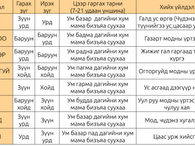 Шинийн нэгний өглөө зүг чигээ хэрхэн гаргах вэ 