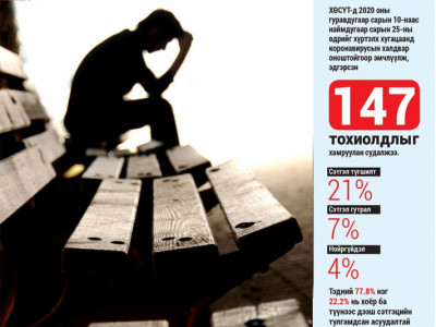 COVID-19: Эдгэрсэн хүмүүс хоёроос дээш сэтгэцийн тулгамдсан асуудалтай 