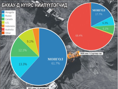 Хятадын импортод нөлөөлсөн Монгол нүүрсний таатай ирээдүй 