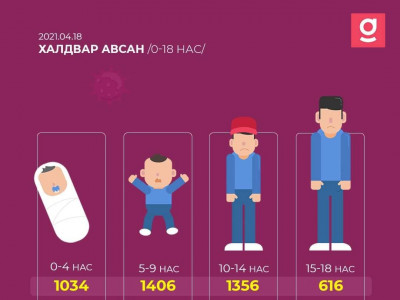 БШУЯ: Хүүхдүүд нэгэндээ коронавирусийн халдвар дамжуулсан тохиолдол нэмэгдэж байна