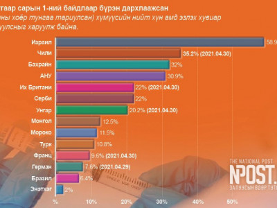 Ковидгүй зуны төлөө: Монгол Улс нэг сая иргэнээ вакцины эхний тунд хамрууллаа