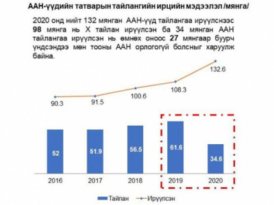 Шилдэг 20 компани & 98 мянган X тайлан
