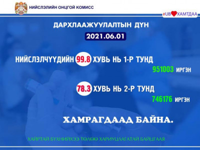 Нийслэлчүүдийн 99.8 хувь нь I тундаа хамрагдлаа