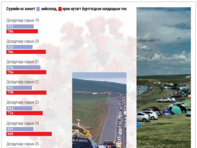 COVID-19: Халдвар орон нутагт нийслэлээс хоёр дахин нэмэгдлээ