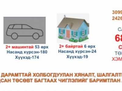 200-аас дээш малтай, хоёроос дээш машин болон байр, хаустай өрхүүдийг хүнс тэжээлийн дэмжлэгээс хасна 
