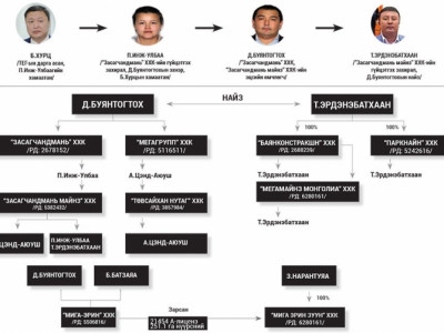 Макс Жонсоны 19 сая долларын хөрөнгө оруулалтыг “Засагчандмань”-ийнхан зувчуулсан схем 